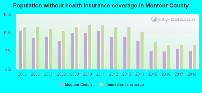 Population without health insurance coverage in Montour County