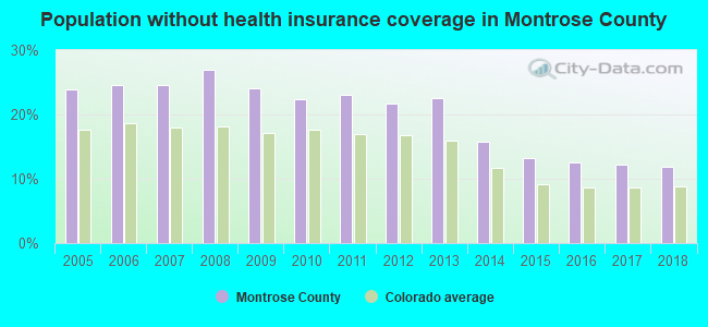 Population without health insurance coverage in Montrose County