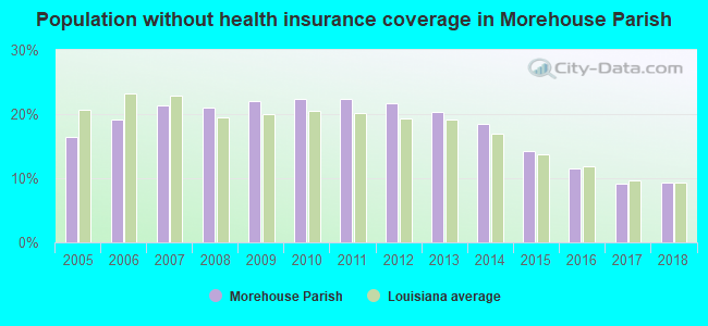 Population without health insurance coverage in Morehouse Parish
