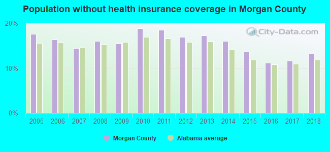 Population without health insurance coverage in Morgan County