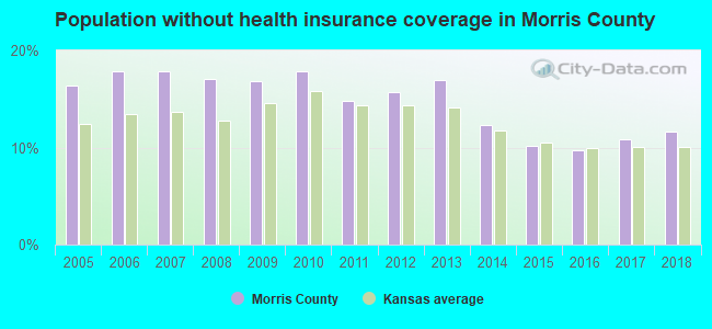 Population without health insurance coverage in Morris County