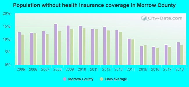 Population without health insurance coverage in Morrow County