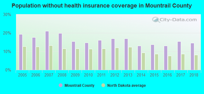 Population without health insurance coverage in Mountrail County