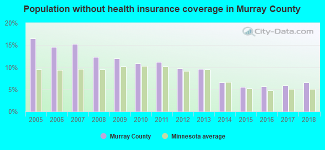 Population without health insurance coverage in Murray County
