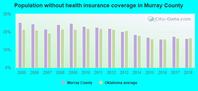 Population without health insurance coverage in Murray County