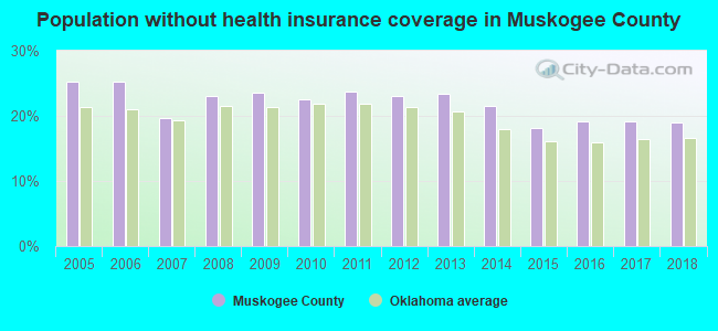 Population without health insurance coverage in Muskogee County