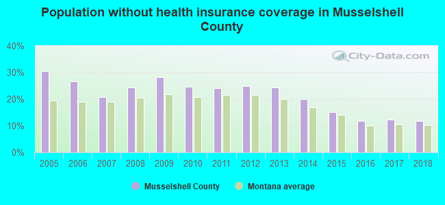 Population without health insurance coverage in Musselshell County