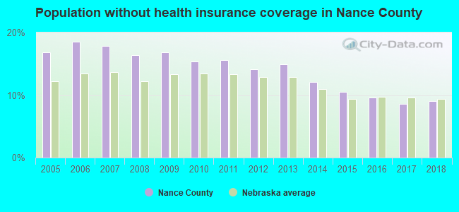 Population without health insurance coverage in Nance County