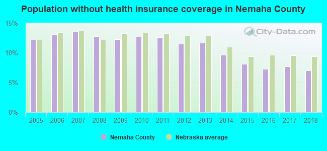 Population without health insurance coverage in Nemaha County