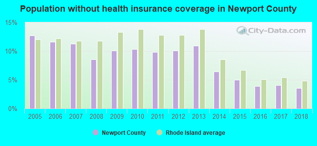 Population without health insurance coverage in Newport County