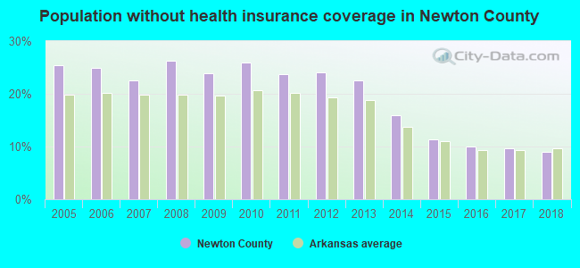 Population without health insurance coverage in Newton County