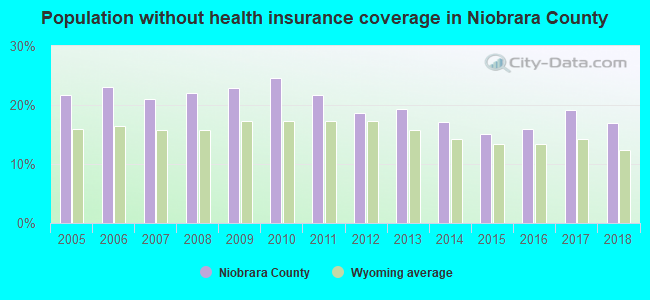 Population without health insurance coverage in Niobrara County