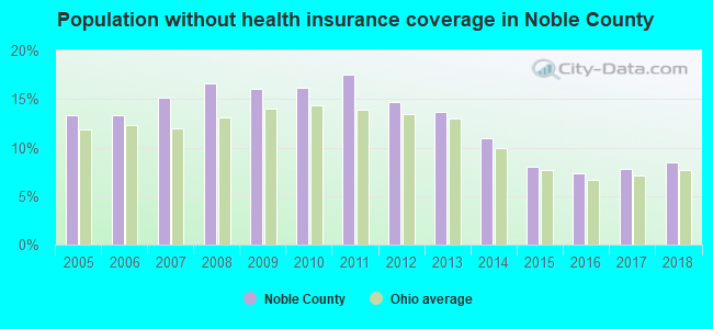 Population without health insurance coverage in Noble County