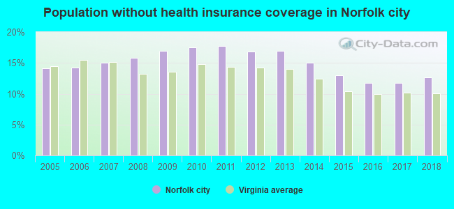 Population without health insurance coverage in Norfolk city
