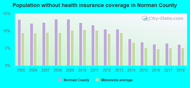Population without health insurance coverage in Norman County