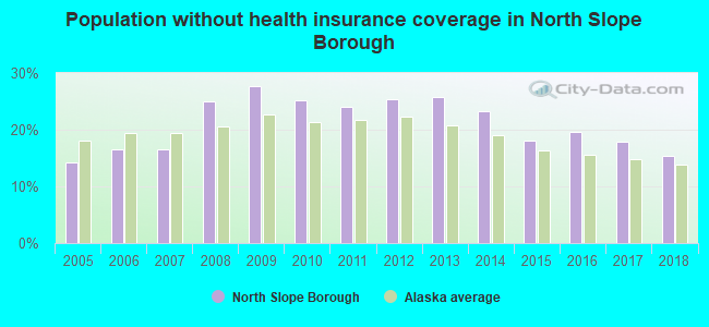 Population without health insurance coverage in North Slope Borough