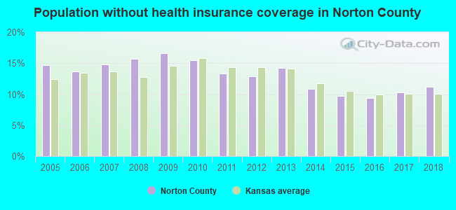 Population without health insurance coverage in Norton County