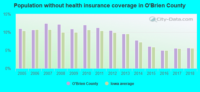 Population without health insurance coverage in O'Brien County