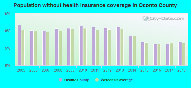 Population without health insurance coverage in Oconto County
