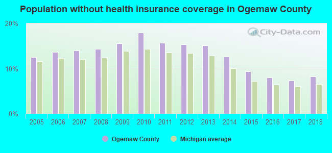 Population without health insurance coverage in Ogemaw County