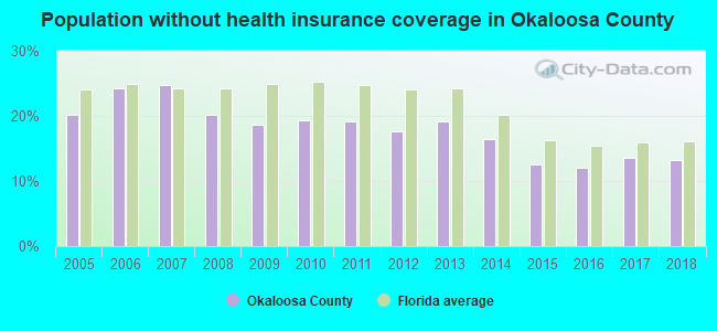 Population without health insurance coverage in Okaloosa County