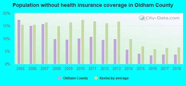 Population without health insurance coverage in Oldham County