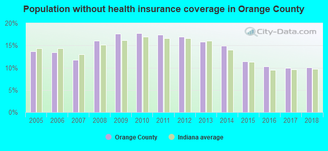 Population without health insurance coverage in Orange County