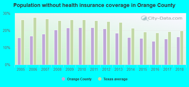 Population without health insurance coverage in Orange County