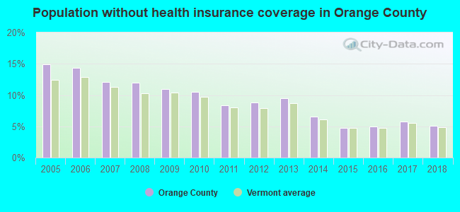 Population without health insurance coverage in Orange County