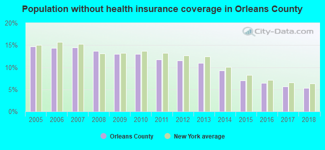 Population without health insurance coverage in Orleans County