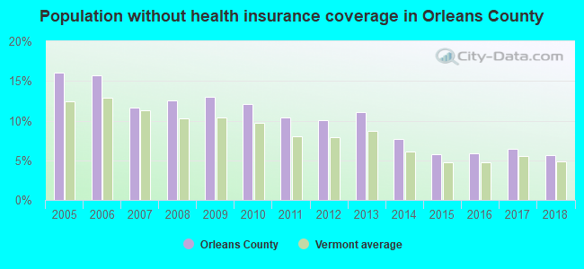 Population without health insurance coverage in Orleans County