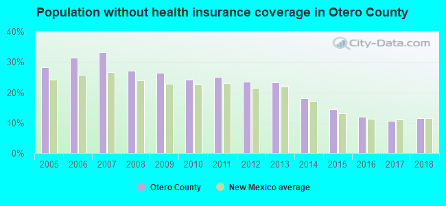 Population without health insurance coverage in Otero County
