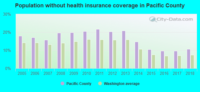 Population without health insurance coverage in Pacific County