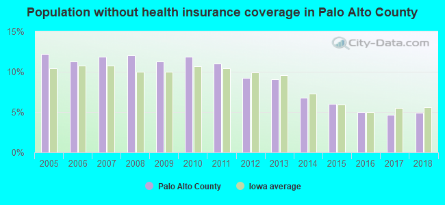 Population without health insurance coverage in Palo Alto County