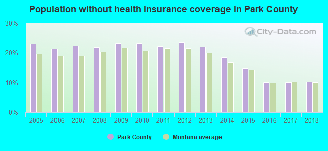 Population without health insurance coverage in Park County
