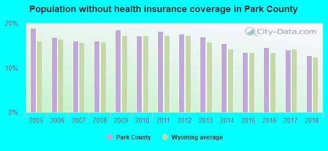 Population without health insurance coverage in Park County