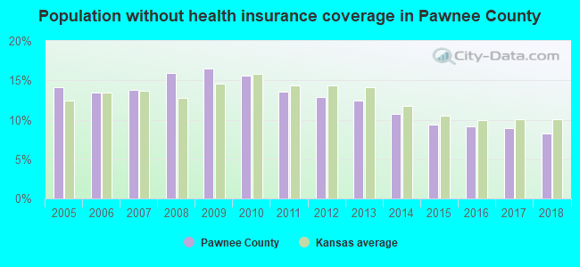Population without health insurance coverage in Pawnee County