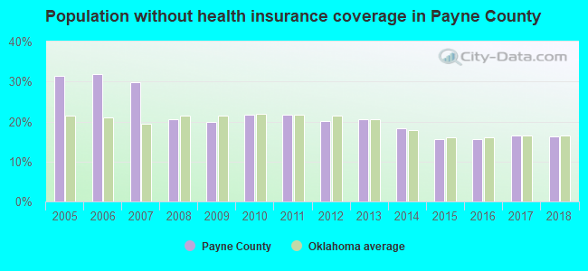Population without health insurance coverage in Payne County