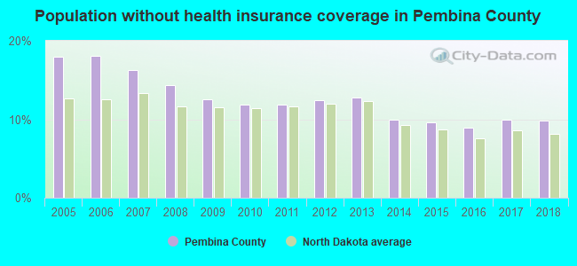 Population without health insurance coverage in Pembina County