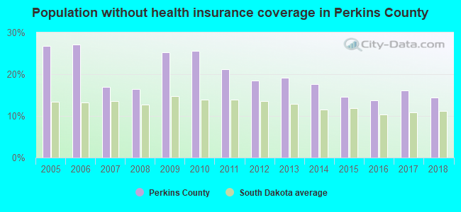 Population without health insurance coverage in Perkins County
