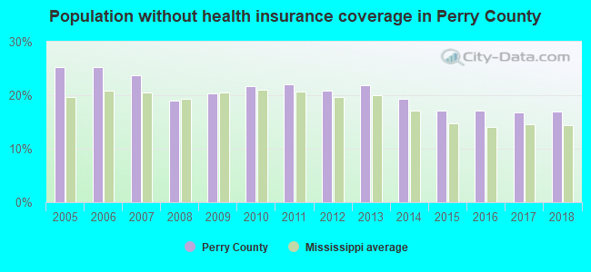 Population without health insurance coverage in Perry County