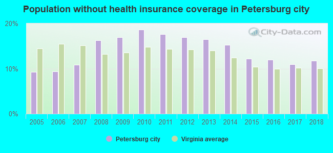 Population without health insurance coverage in Petersburg city