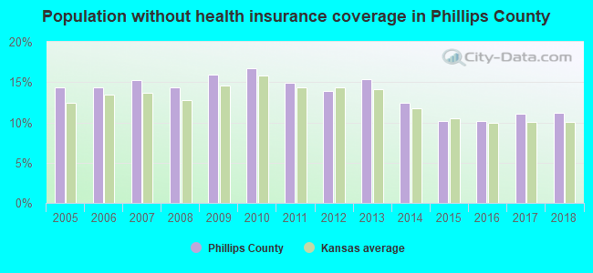 Population without health insurance coverage in Phillips County