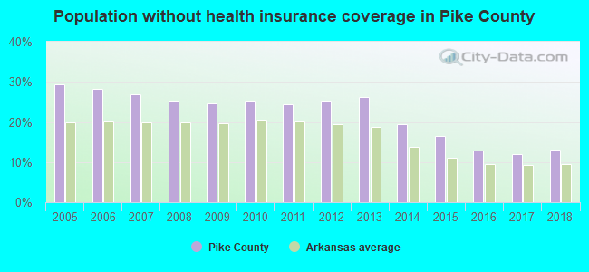 Population without health insurance coverage in Pike County