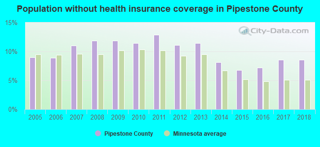 Population without health insurance coverage in Pipestone County