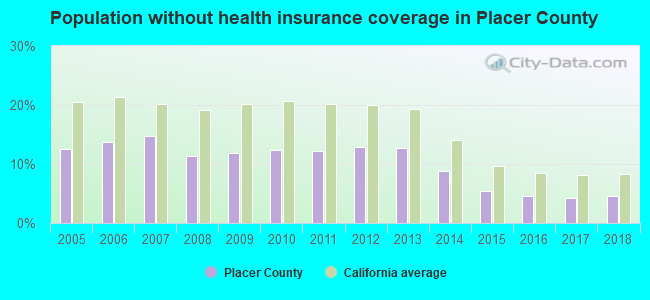 Population without health insurance coverage in Placer County