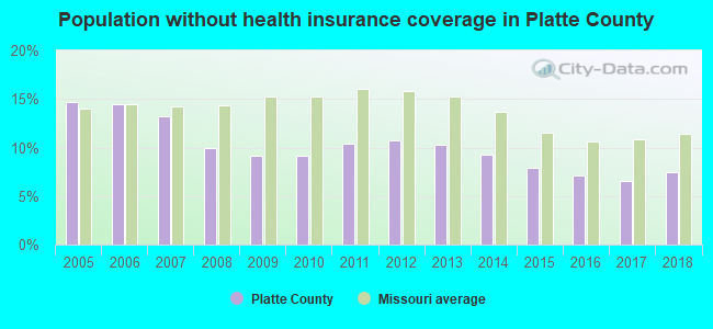 Population without health insurance coverage in Platte County