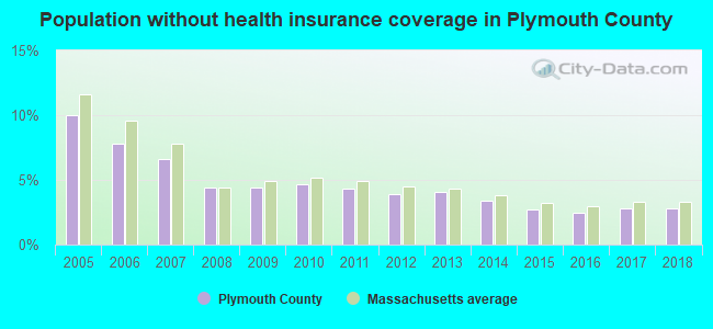 Population without health insurance coverage in Plymouth County