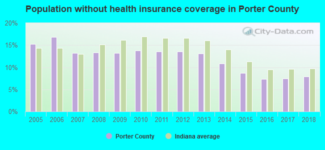 Population without health insurance coverage in Porter County