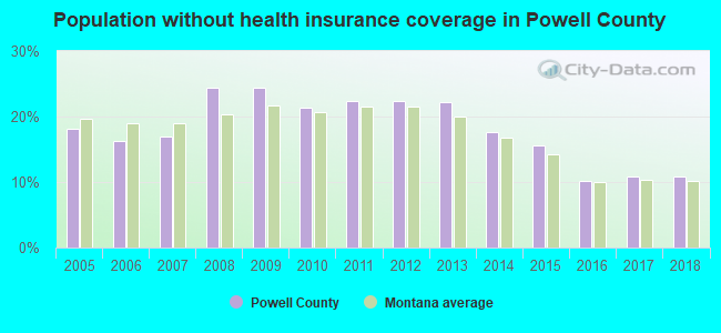Population without health insurance coverage in Powell County